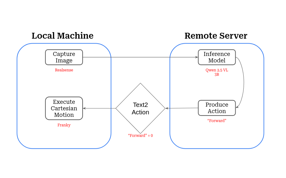 Diagram of the VLM-GRPO Architecture